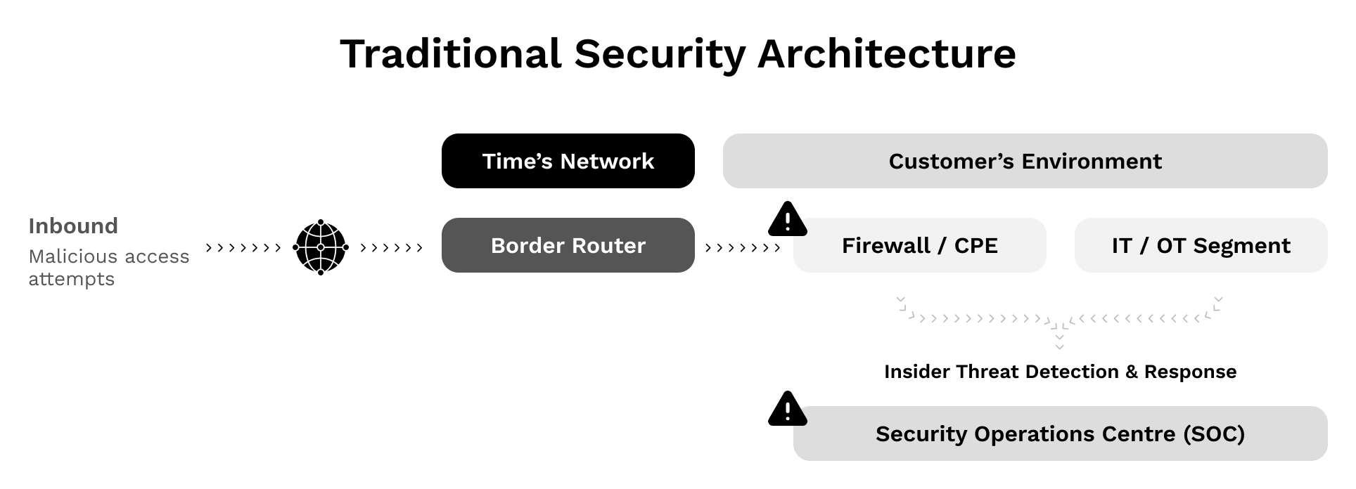Traditional Security Architecture